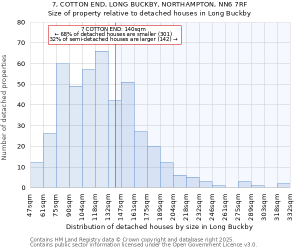 7, COTTON END, LONG BUCKBY, NORTHAMPTON, NN6 7RF: Size of property relative to detached houses in Long Buckby