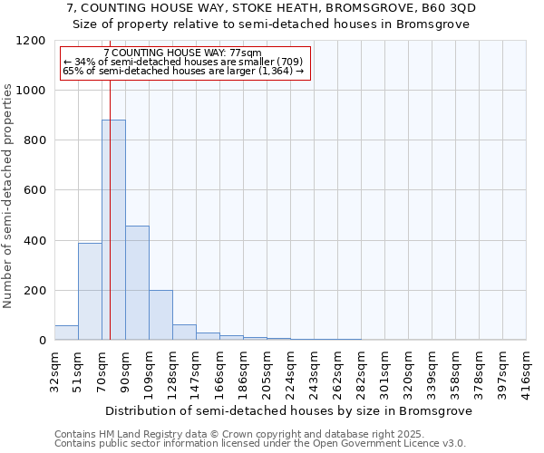 7, COUNTING HOUSE WAY, STOKE HEATH, BROMSGROVE, B60 3QD: Size of property relative to detached houses in Bromsgrove