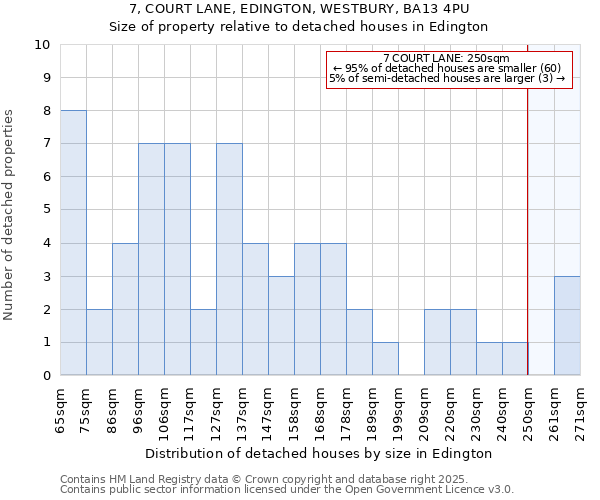 7, COURT LANE, EDINGTON, WESTBURY, BA13 4PU: Size of property relative to detached houses in Edington