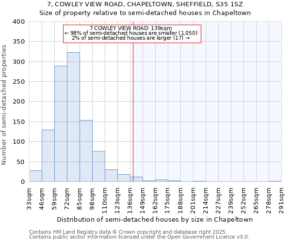 7, COWLEY VIEW ROAD, CHAPELTOWN, SHEFFIELD, S35 1SZ: Size of property relative to detached houses in Chapeltown