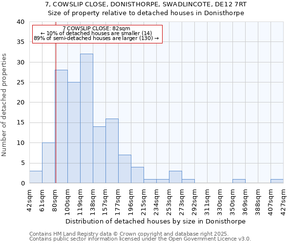 7, COWSLIP CLOSE, DONISTHORPE, SWADLINCOTE, DE12 7RT: Size of property relative to detached houses in Donisthorpe