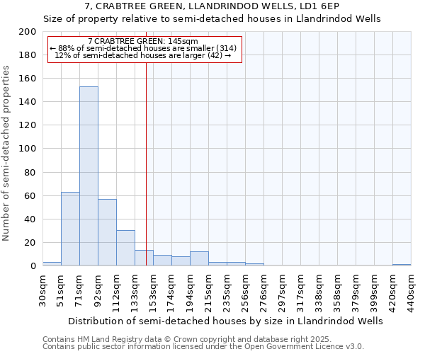 7, CRABTREE GREEN, LLANDRINDOD WELLS, LD1 6EP: Size of property relative to detached houses in Llandrindod Wells