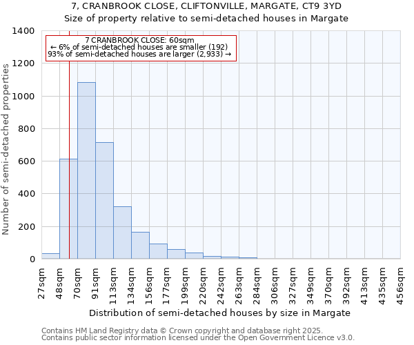 7, CRANBROOK CLOSE, CLIFTONVILLE, MARGATE, CT9 3YD: Size of property relative to detached houses in Margate