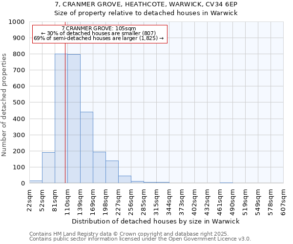 7, CRANMER GROVE, HEATHCOTE, WARWICK, CV34 6EP: Size of property relative to detached houses in Warwick