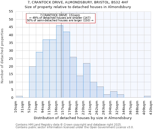 7, CRANTOCK DRIVE, ALMONDSBURY, BRISTOL, BS32 4HF: Size of property relative to detached houses in Almondsbury