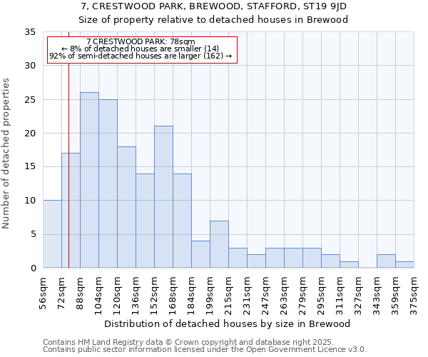 7, CRESTWOOD PARK, BREWOOD, STAFFORD, ST19 9JD: Size of property relative to detached houses in Brewood