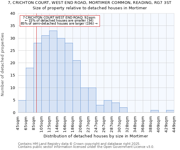 7, CRICHTON COURT, WEST END ROAD, MORTIMER COMMON, READING, RG7 3ST: Size of property relative to detached houses in Mortimer