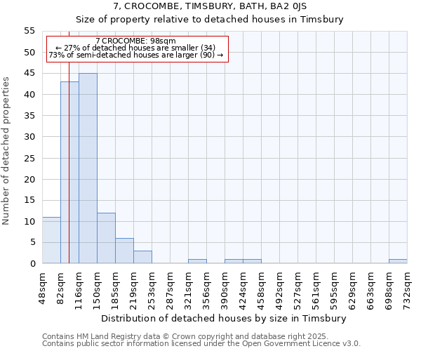 7, CROCOMBE, TIMSBURY, BATH, BA2 0JS: Size of property relative to detached houses in Timsbury