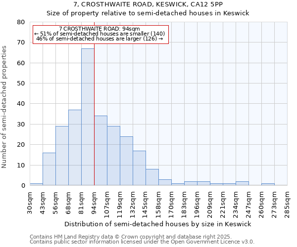 7, CROSTHWAITE ROAD, KESWICK, CA12 5PP: Size of property relative to detached houses in Keswick