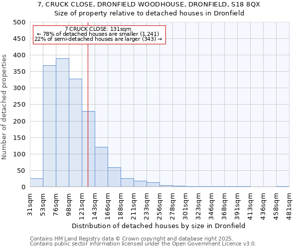 7, CRUCK CLOSE, DRONFIELD WOODHOUSE, DRONFIELD, S18 8QX: Size of property relative to detached houses in Dronfield