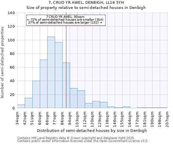 7, CRUD YR AWEL, DENBIGH, LL16 5YH: Size of property relative to detached houses in Denbigh