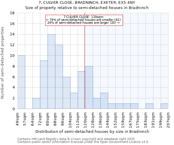 7, CULVER CLOSE, BRADNINCH, EXETER, EX5 4NY: Size of property relative to detached houses in Bradninch