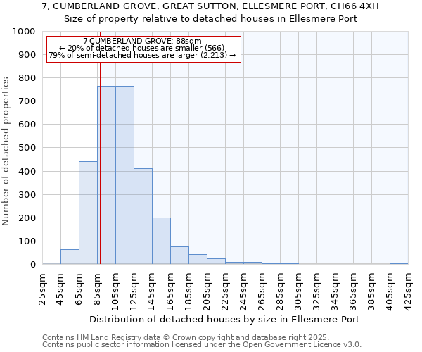 7, CUMBERLAND GROVE, GREAT SUTTON, ELLESMERE PORT, CH66 4XH: Size of property relative to detached houses in Ellesmere Port