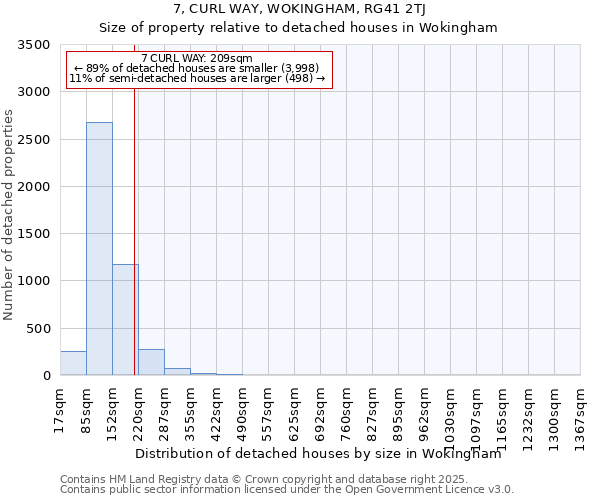 7, CURL WAY, WOKINGHAM, RG41 2TJ: Size of property relative to detached houses in Wokingham