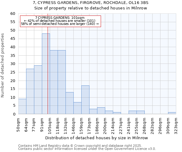 7, CYPRESS GARDENS, FIRGROVE, ROCHDALE, OL16 3BS: Size of property relative to detached houses in Milnrow