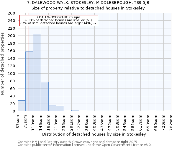 7, DALEWOOD WALK, STOKESLEY, MIDDLESBROUGH, TS9 5JB: Size of property relative to detached houses in Stokesley