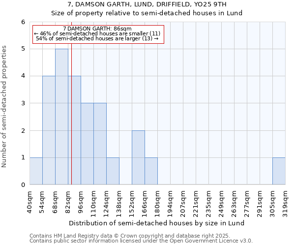 7, DAMSON GARTH, LUND, DRIFFIELD, YO25 9TH: Size of property relative to detached houses in Lund