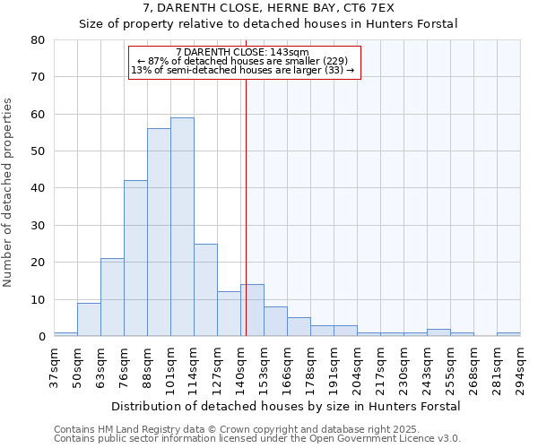 7, DARENTH CLOSE, HERNE BAY, CT6 7EX: Size of property relative to detached houses in Hunters Forstal