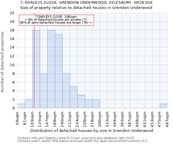 7, DARLEYS CLOSE, GRENDON UNDERWOOD, AYLESBURY, HP18 0SE: Size of property relative to detached houses in Grendon Underwood