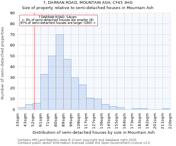 7, DARRAN ROAD, MOUNTAIN ASH, CF45 3HG: Size of property relative to detached houses in Mountain Ash