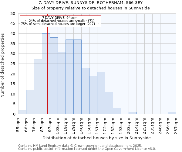 7, DAVY DRIVE, SUNNYSIDE, ROTHERHAM, S66 3RY: Size of property relative to detached houses in Sunnyside