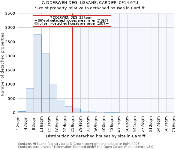 7, DDERWEN DEG, LISVANE, CARDIFF, CF14 0TU: Size of property relative to detached houses in Cardiff