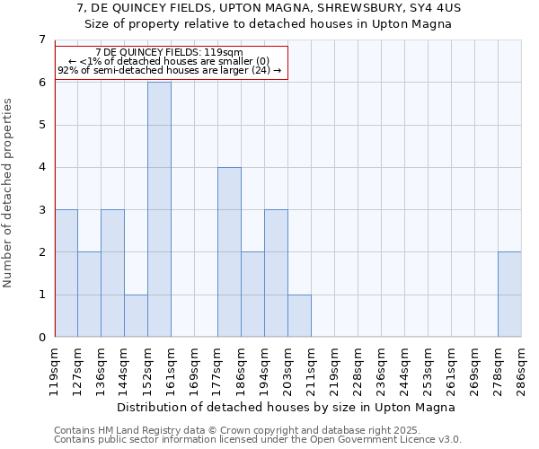 7, DE QUINCEY FIELDS, UPTON MAGNA, SHREWSBURY, SY4 4US: Size of property relative to detached houses in Upton Magna