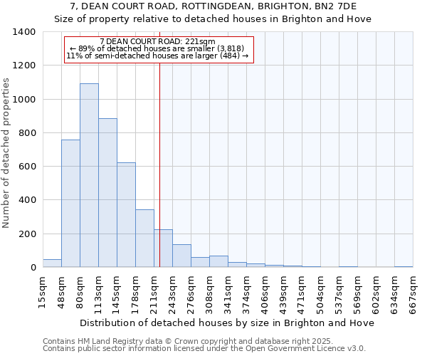 7, DEAN COURT ROAD, ROTTINGDEAN, BRIGHTON, BN2 7DE: Size of property relative to detached houses in Brighton and Hove