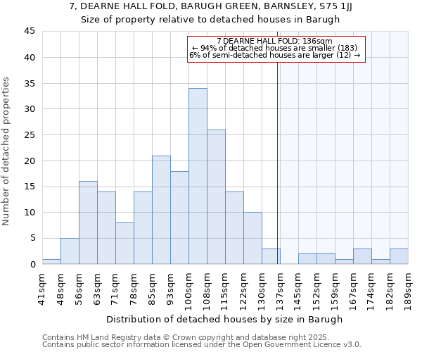 7, DEARNE HALL FOLD, BARUGH GREEN, BARNSLEY, S75 1JJ: Size of property relative to detached houses in Barugh