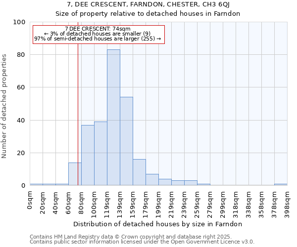 7, DEE CRESCENT, FARNDON, CHESTER, CH3 6QJ: Size of property relative to detached houses in Farndon