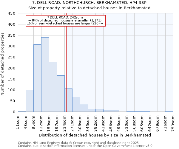 7, DELL ROAD, NORTHCHURCH, BERKHAMSTED, HP4 3SP: Size of property relative to detached houses in Berkhamsted