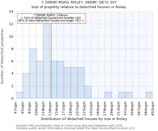 7, DERBY ROAD, RISLEY, DERBY, DE72 3SY: Size of property relative to detached houses in Risley