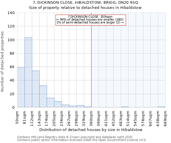 7, DICKINSON CLOSE, HIBALDSTOW, BRIGG, DN20 9SQ: Size of property relative to detached houses in Hibaldstow