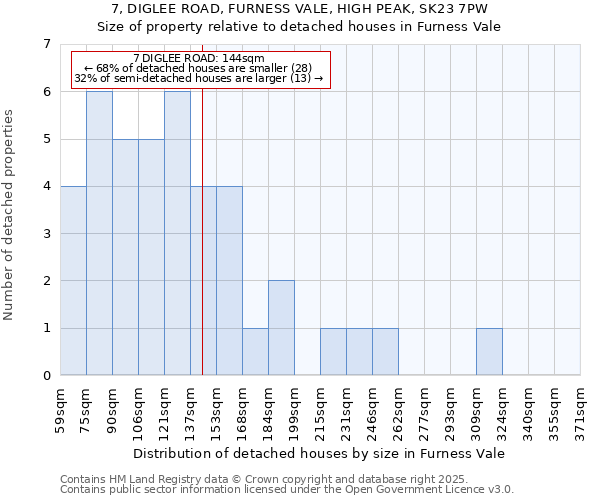 7, DIGLEE ROAD, FURNESS VALE, HIGH PEAK, SK23 7PW: Size of property relative to detached houses in Furness Vale