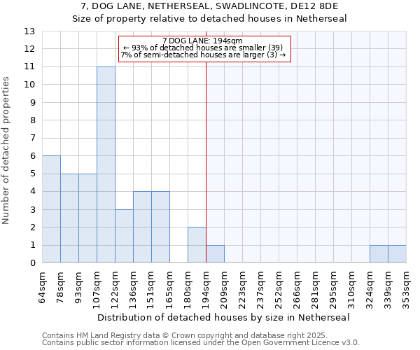 7, DOG LANE, NETHERSEAL, SWADLINCOTE, DE12 8DE: Size of property relative to detached houses in Netherseal