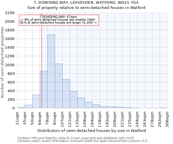 7, DOWDING WAY, LEAVESDEN, WATFORD, WD25 7GA: Size of property relative to detached houses in Watford