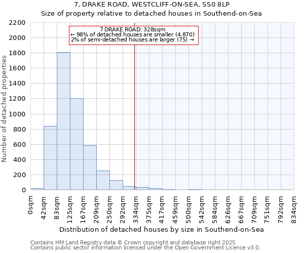 7, DRAKE ROAD, WESTCLIFF-ON-SEA, SS0 8LP: Size of property relative to detached houses in Southend-on-Sea