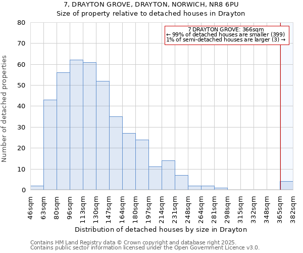 7, DRAYTON GROVE, DRAYTON, NORWICH, NR8 6PU: Size of property relative to detached houses in Drayton