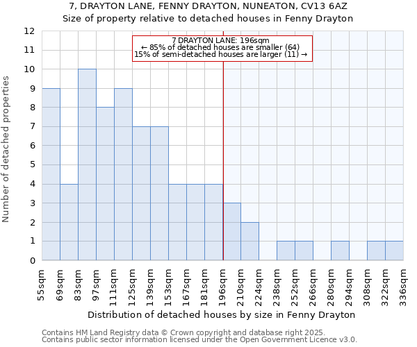 7, DRAYTON LANE, FENNY DRAYTON, NUNEATON, CV13 6AZ: Size of property relative to detached houses in Fenny Drayton