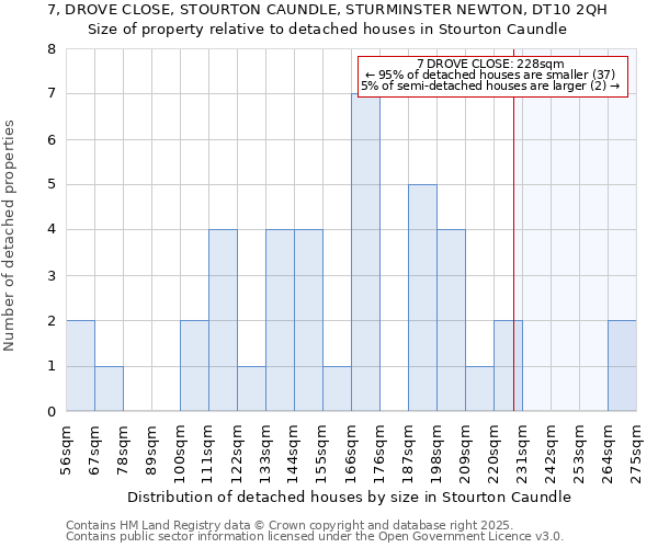 7, DROVE CLOSE, STOURTON CAUNDLE, STURMINSTER NEWTON, DT10 2QH: Size of property relative to detached houses in Stourton Caundle