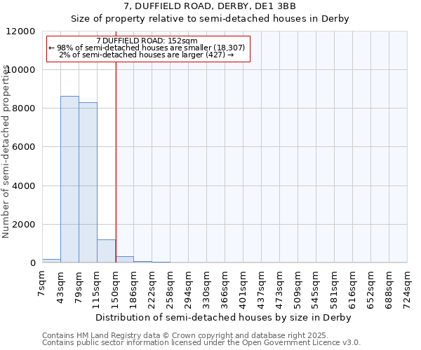 7, DUFFIELD ROAD, DERBY, DE1 3BB: Size of property relative to detached houses in Derby