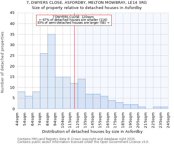 7, DWYERS CLOSE, ASFORDBY, MELTON MOWBRAY, LE14 3RG: Size of property relative to detached houses in Asfordby