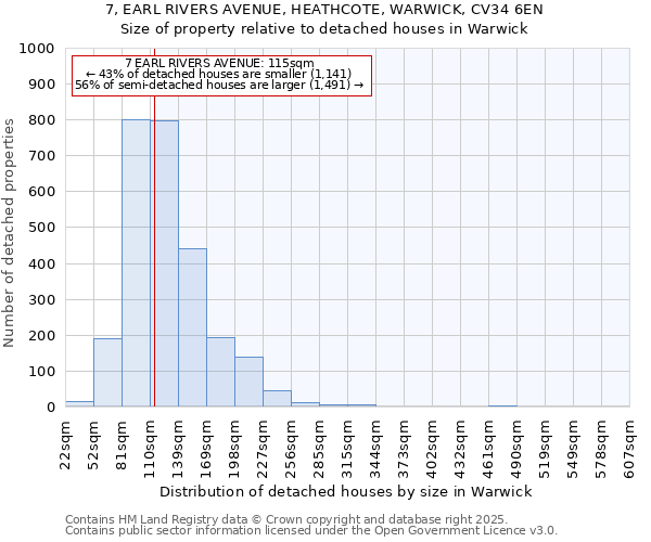 7, EARL RIVERS AVENUE, HEATHCOTE, WARWICK, CV34 6EN: Size of property relative to detached houses in Warwick