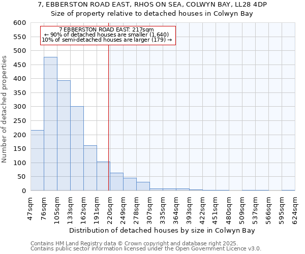 7, EBBERSTON ROAD EAST, RHOS ON SEA, COLWYN BAY, LL28 4DP: Size of property relative to detached houses in Colwyn Bay