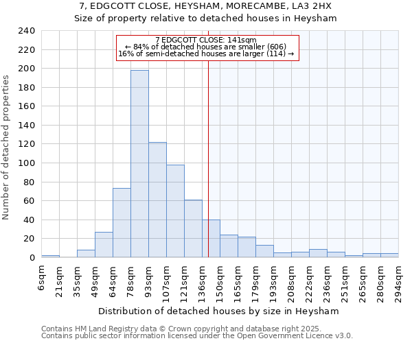 7, EDGCOTT CLOSE, HEYSHAM, MORECAMBE, LA3 2HX: Size of property relative to detached houses in Heysham