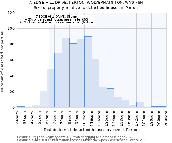 7, EDGE HILL DRIVE, PERTON, WOLVERHAMPTON, WV6 7SN: Size of property relative to detached houses in Perton