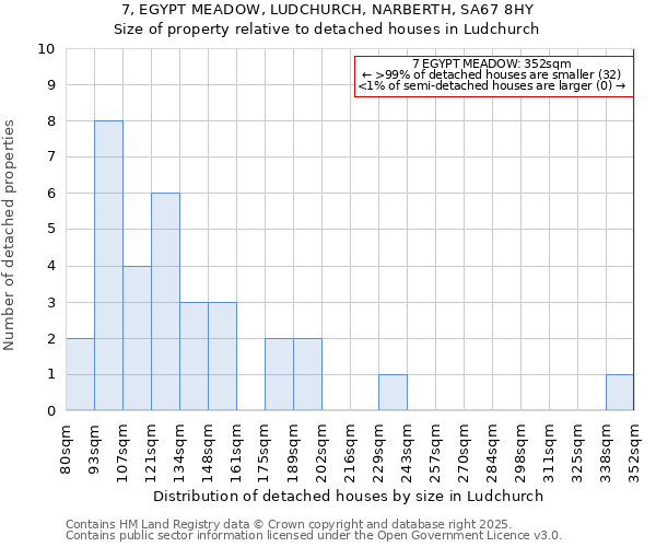 7, EGYPT MEADOW, LUDCHURCH, NARBERTH, SA67 8HY: Size of property relative to detached houses in Ludchurch