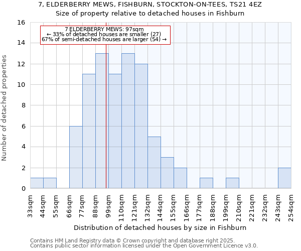 7, ELDERBERRY MEWS, FISHBURN, STOCKTON-ON-TEES, TS21 4EZ: Size of property relative to detached houses in Fishburn