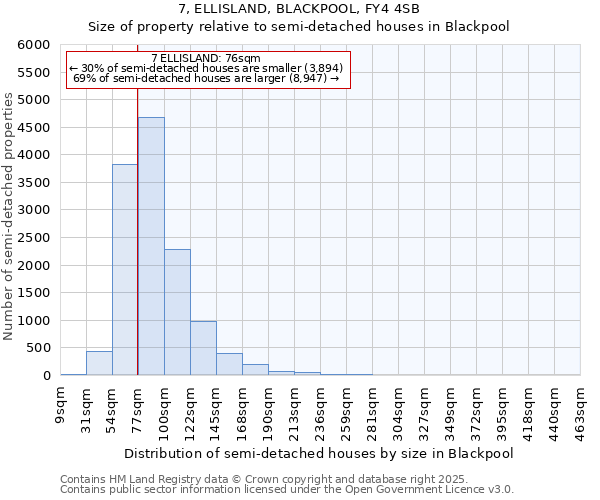 7, ELLISLAND, BLACKPOOL, FY4 4SB: Size of property relative to detached houses in Blackpool