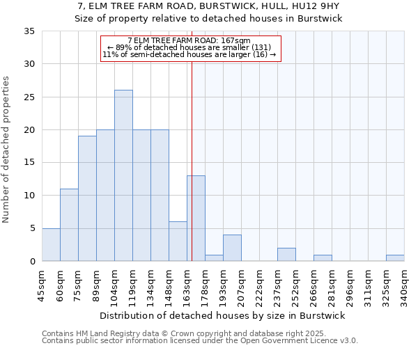 7, ELM TREE FARM ROAD, BURSTWICK, HULL, HU12 9HY: Size of property relative to detached houses in Burstwick